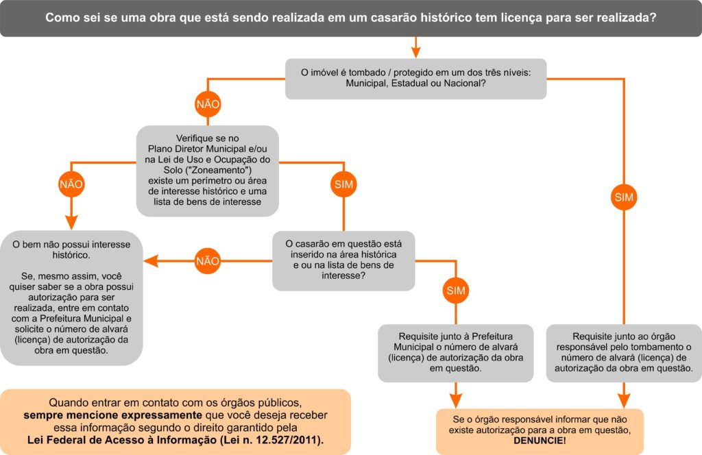 Infográfico sobre como saber se uma obra que está sedo realizada em um casarão histórico tem licença para ser realizada. 